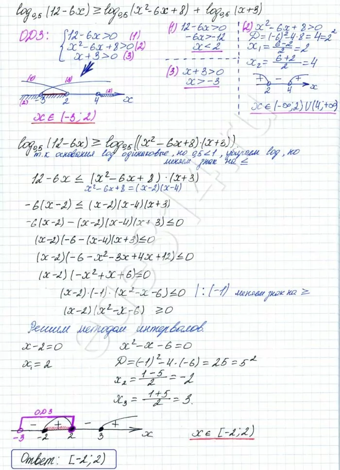 log0,5 (12-6x)>=log0,5 (x^2-6x+8)+log0,5 (x+3) Решите неравенство log0,5 (12-6x)>=log0,5 (x^2-6x+8)+log0,5 (x+3)