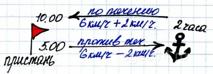 На какое расстояние от пристани он отплыл, если скорость реки равна 2 км/ч, а собственная скорость лодки равна 6 км/ч? На какое расстояние от пристани он отплыл, если скорость реки равна 2 км/ч, а собственная скорость лодки равна 6 км/ч?