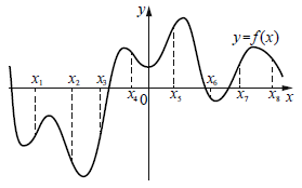 Решение №698 На рисунке изображён график функции y = f(x) и восемь точек на оси абсцисс: x1, x2, x3, ..., x8.