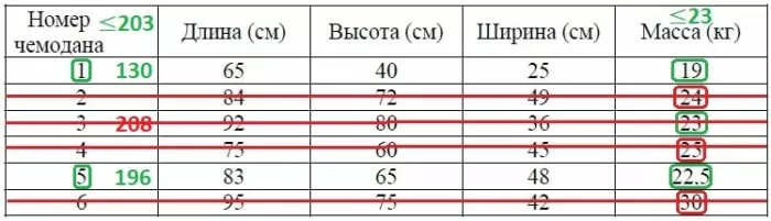 Решение №753 В таблице приведены данные о шести чемоданах.
