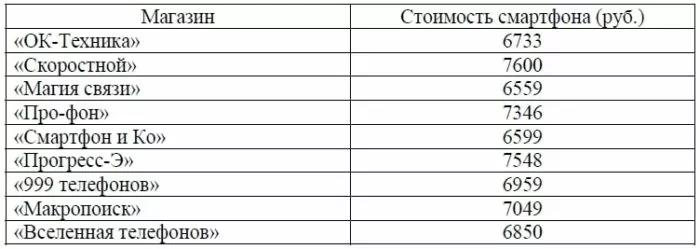 В таблице представлены данные о стоимости некоторой модели смартфона В таблице представлены данные о стоимости некоторой модели смартфона