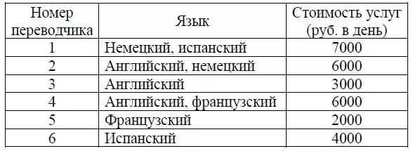 Пользуясь таблицей, соберите хотя бы одну группу, в которой переводчики Пользуясь таблицей, соберите хотя бы одну группу, в которой переводчики