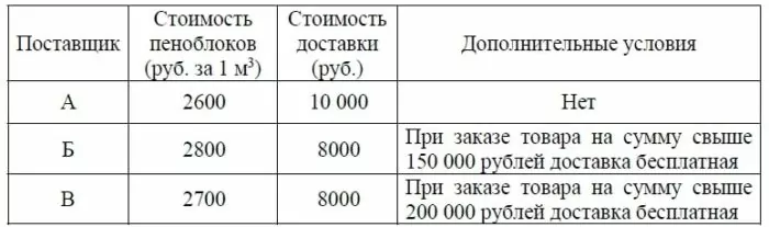 Строительная фирма планирует купить 70 м3 пеноблоков Строительная фирма планирует купить 70 м3 пеноблоков