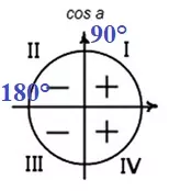 Решение №733 Найдите cosα, если sinα = 0,8 и 90° < α <180°.