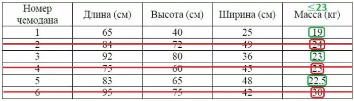 Решение №753 В таблице приведены данные о шести чемоданах.