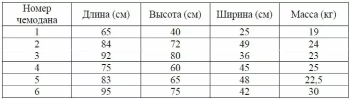 Решение №753 В таблице приведены данные о шести чемоданах.