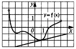 Функция y = f(x) определена на промежутке (‐4; 4). Функция y = f(x) определена на промежутке (‐4; 4).