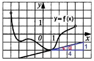 Функция y = f(x) определена на промежутке (‐4; 4) Функция y = f(x) определена на промежутке (‐4; 4)
