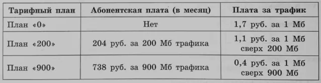 Интернет-провайдер предлагает три тарифных плана. Интернет-провайдер предлагает три тарифных плана.