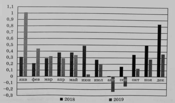 На диаграмме показан уровень инфляции в России в 2018 и 2019 годах. На диаграмме показан уровень инфляции в России в 2018 и 2019 годах.