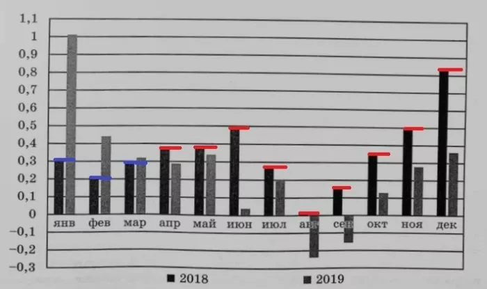На диаграмме показан уровень инфляции в России в 2018 На диаграмме показан уровень инфляции в России в 2018 и