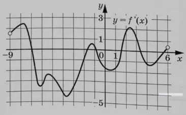 На рисунке изображен график y = f´(x) – производной функции f(x) На рисунке изображен график y = f´(x) – производной функции f(x)