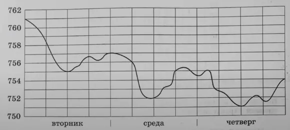 На рисунке показано изменение атмосферного давления в течение трёх суток. На рисунке показано изменение атмосферного давления в течение трёх суток.