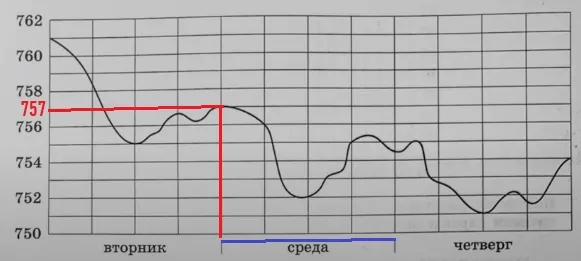 На рисунке показано изменение атмосферного давления в течение На рисунке показано изменение атмосферного давления в течение