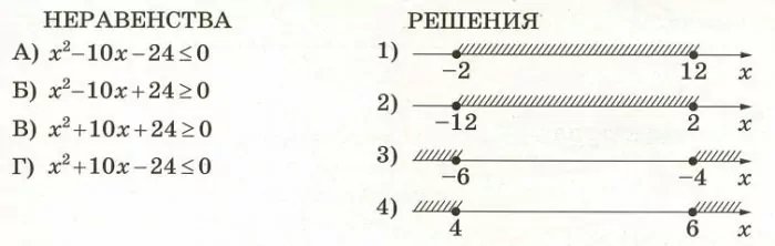 Каждому из четырёх неравенств в левом столбце соответствует одно из решений в правом столбце. Каждому из четырёх неравенств в левом столбце соответствует одно из решений в правом столбце.