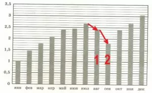 Решение №933 На диаграмме показан уровень инфляции в России в 2019 году на конец каждого месяца.