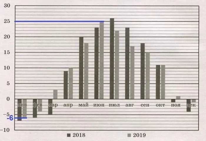 Решение №995 На диаграмме показано изменение средней температуры за каждый месяц в 2018 и 2019 ...