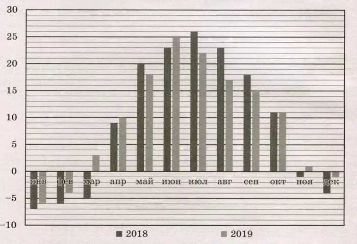 На диаграмме показано изменение средней температуры за каждый месяц в 2018 и 2019 годах в Волгограде. На диаграмме показано изменение средней температуры за каждый месяц в 2018 и 2019 годах в Волгограде.