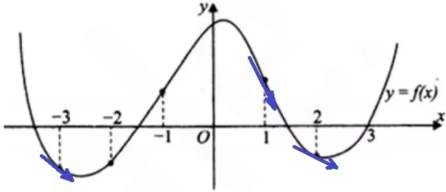 Решение №943 На рисунке изображен график функции у = f(x) и отмечены точки – 3, – 2, – 1, 1, 2, 3.
