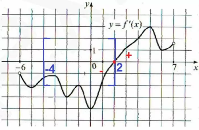 Решение №1033 На рисунке изображен график y = f′(x) – производной функции f(x) ...