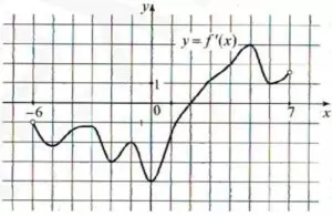 На рисунке изображен график y = f′(x) – производной функции f(x) На рисунке изображен график y = f′(x) – производной функции f(x)
