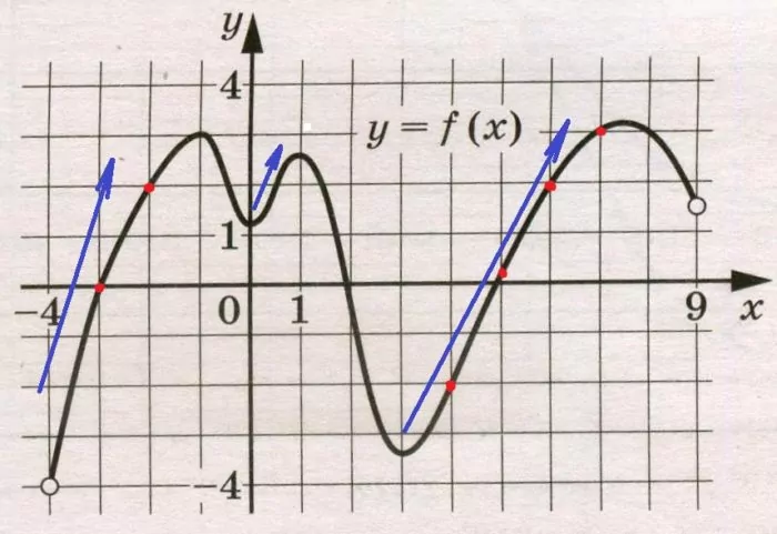 Решение №988 На рисунке изображён график функции у = f(x), определённой на интервале (–4; 9).