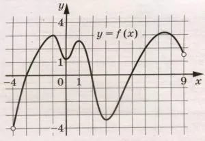 На рисунке изображён график функции у = f(x), определённой на интервале (–4; 9). На рисунке изображён график функции у = f(x), определённой на интервале (–4; 9).