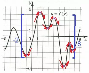 На рисунке изображён график функции у = f(x), определённой на интервале (–5; 9). На рисунке изображён график функции у = f(x), определённой на интервале (–5; 9).