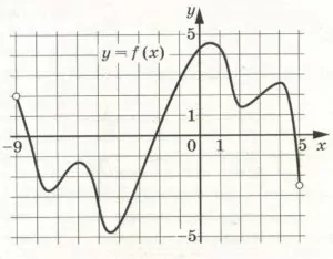 На рисунке изображён график функции у = f(x), определённой на интервале (–9; 5). На рисунке изображён график функции у = f(x), определённой на интервале (–9; 5).