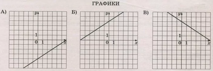 Установите соответствие между графиками функций и формулами, которые их задают Установите соответствие между графиками функций и формулами, которые их задают