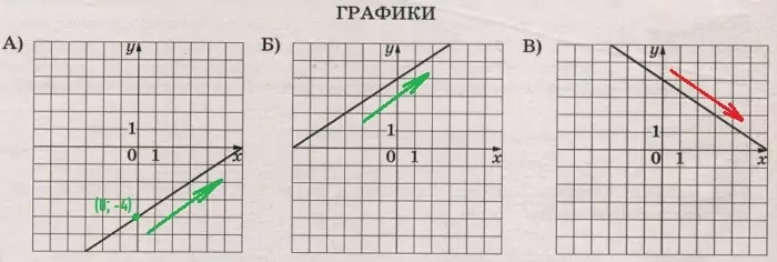 Решение №908 Установите соответствие между графиками функций и формулами, которые их задают. ФОРМУЛЫ 1) y=-2/3x+4 2) y=2/3x-4 3)y=2/3x+4