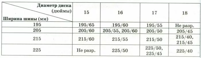 В таблице показаны разрешённые размеры шин. В таблице показаны разрешённые размеры шин.