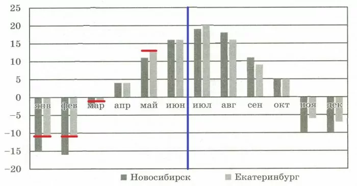 На диаграмме показано изменение средней температуры за каждый месяц 2019 года в Новосибирске и Екатеринбурге. На диаграмме показано изменение средней температуры за каждый месяц 2019 года в Новосибирске и Екатеринбурге.