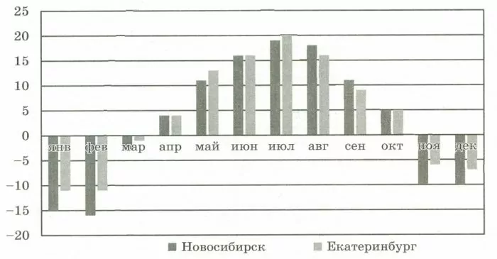 На диаграмме показано изменение средней температуры за каждый месяц 2019 года На диаграмме показано изменение средней температуры за каждый месяц 2019 года