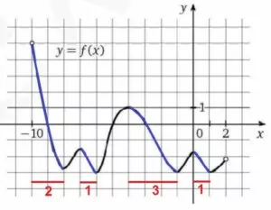 На рисунке изображен график функции y = f(x), определенной и дифференцируемой на интервале (–10; 2). На рисунке изображен график функции y = f(x), определенной и дифференцируемой на интервале (–10; 2).