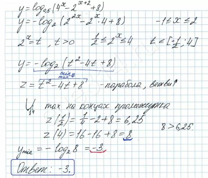 Найдите наименьшее значение функции y = log0,5 (4^x-2^(x+2)+8) Найдите наименьшее значение функции y = log0,5 (4^x-2^(x+2)+8)