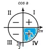 Решение №1071 Найдите значение выражения соs α, если tg α = -√21/2 и α ∈ (3pi/2; 2pi).