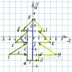 Даны точки А(‐1;‐4), B(‐1;‐3), C(‐4;‐3), D(‐1;‐1), E(‐3;‐1), F(‐1;1), G(‐2;1), H(0;3), I(2;1), J(1;1), K(3;‐1), L(1;‐1), M(4;‐3), N(1;‐3), O(1;‐4). Даны точки А(‐1;‐4), B(‐1;‐3), C(‐4;‐3), D(‐1;‐1), E(‐3;‐1), F(‐1;1), G(‐2;1), H(0;3), I(2;1), J(1;1), K(3;‐1), L(1;‐1), M(4;‐3), N(1;‐3), O(1;‐4).
