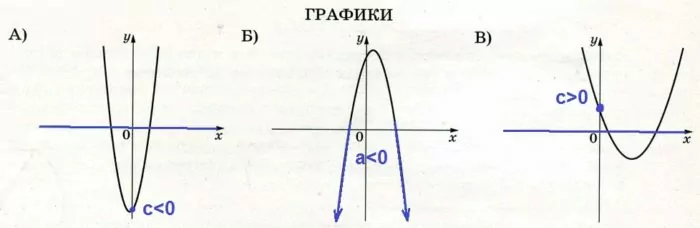 Решение №1180 На рисунках изображены графики функций вида у = ах^2 + bх + c.
