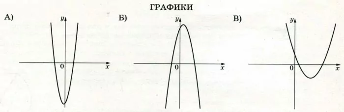 На рисунках изображены графики функций вида у = ах2 + bх + c. Установите соответствие между графиками функций и знаками коэффициентов а и с. На рисунках изображены графики функций вида у = ах2 + bх + c. Установите соответствие между графиками функций и знаками коэффициентов а и с.