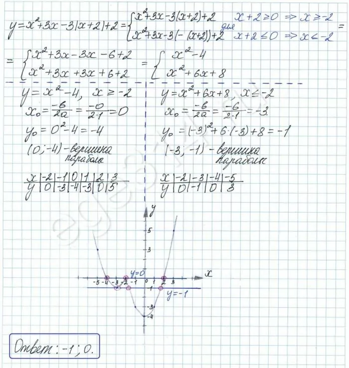 Постройте график функции y = x2 + 3x – 3|x + 2| + 2 и определите, при каких значениях m прямая у = m Постройте график функции y = x2 + 3x – 3|x + 2| + 2 и определите, при каких значениях m прямая у = m