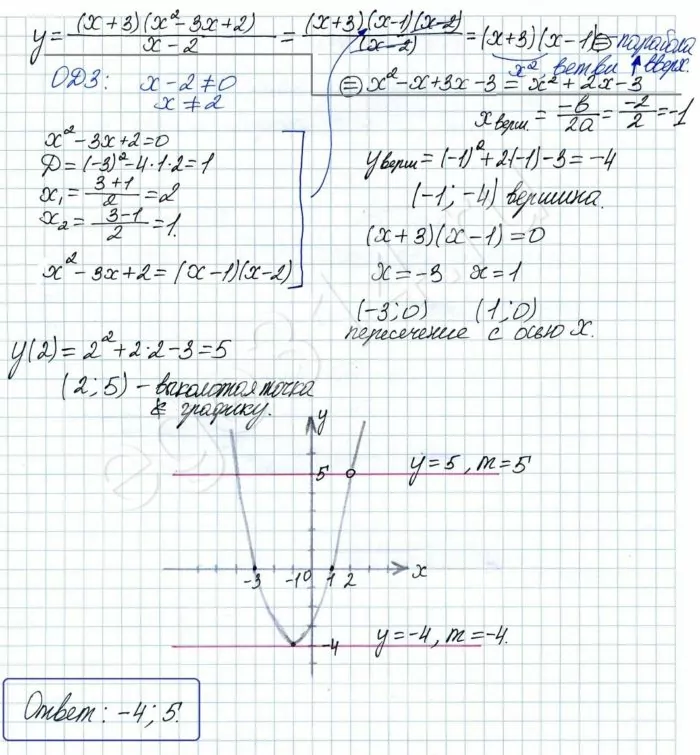 Решение №1127 Постройте график функции y = (x+3)(x^2-3x+2)/(x-2) и определите, при каких значениях m ...