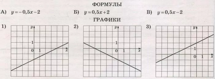 Установите соответствие между формулами, которыми заданы функции, и графиками этих функций. Установите соответствие между формулами, которыми заданы функции, и графиками этих функций.