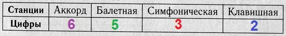 Решение №1338 На рисунке 183 изображена схема метро в городе К. Если ехать по веткам метро, то ближайшей к Рояльной ...