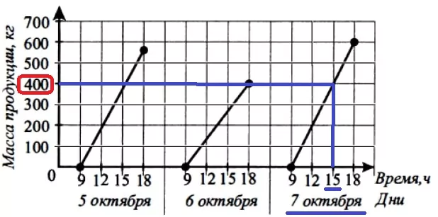На графике (см. рис.) показан выпуск продукции на медицинском предприятии с 5 по 7 октября. На графике (см. рис.) показан выпуск продукции на медицинском предприятии с 5 по 7 октября.