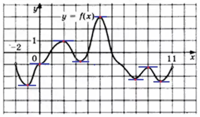 Решение №1318 На рисунке изображён график функции y = f(x), определенной на интервале (–2; 11).