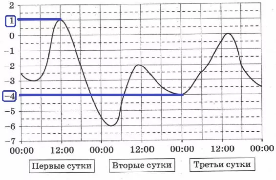 На рисунке показано изменение температуры воздуха на протяжении трех суток. На рисунке показано изменение температуры воздуха на протяжении трех суток.