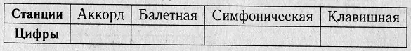 Для станций, указанных в таблице, определите, какими цифрами они обозначены на плане. Для станций, указанных в таблице, определите, какими цифрами они обозначены на плане.