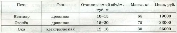 Хозяин дачного участка строит баню с парным отделением. Размеры парного отделения длина 3 м, ширина 2,8 м, высота 2,1 м. Хозяин дачного участка строит баню с парным отделением. Размеры парного отделения длина 3 м, ширина 2,8 м, высота 2,1 м.