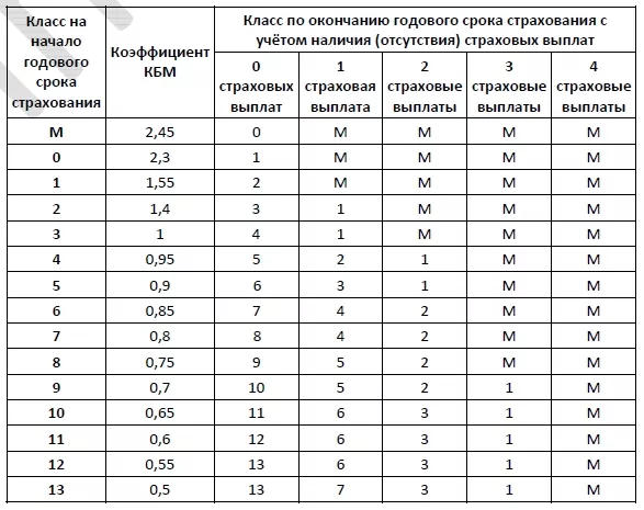 Каждый водитель в Российской Федерации должен быть застрахован по программе обязательного страхования гражданской ответственности (ОСАГО). Каждый водитель в Российской Федерации должен быть застрахован по программе обязательного страхования гражданской ответственности (ОСАГО).